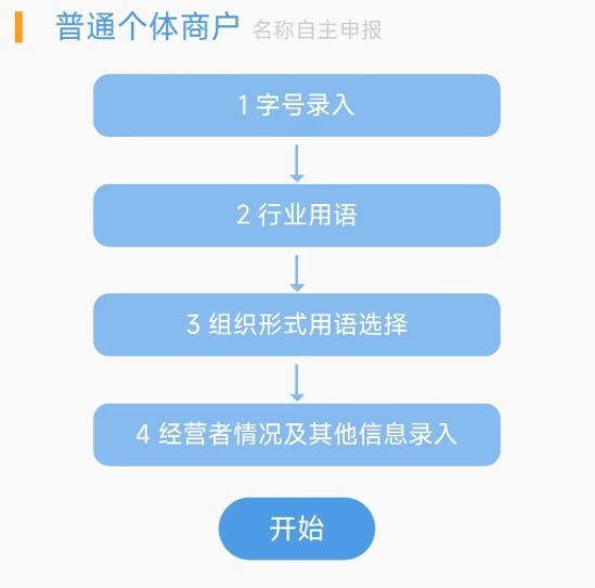 深圳申請營業(yè)執(zhí)照網(wǎng)上流程